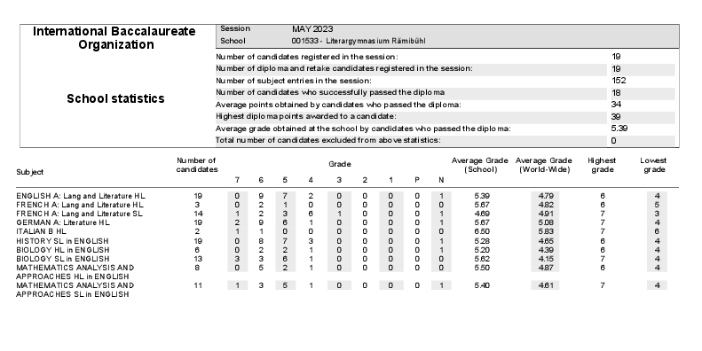 Statistics IB 2023